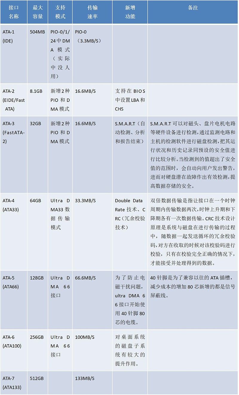 DOM电子硬盘的IDE接口过时了吗？